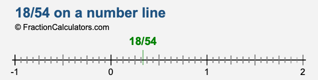 18/54 on a number line 18/54 on a number line