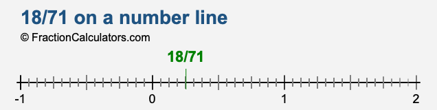 18/71 on a number line 18/71 on a number line