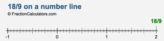 18/9 on a number line 18/9 on a number line