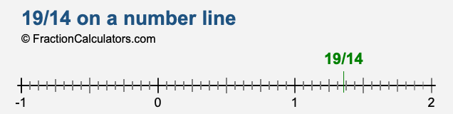 19/14 on a number line 19/14 on a number line