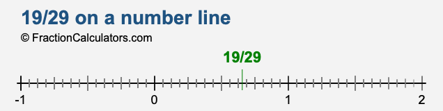 19/29 on a number line 19/29 on a number line