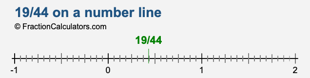 19/44 on a number line 19/44 on a number line