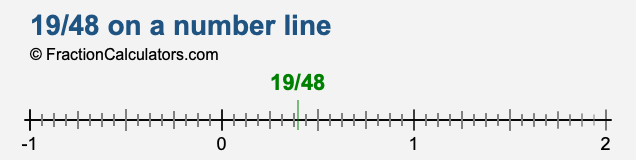 19/48 on a number line 19/48 on a number line