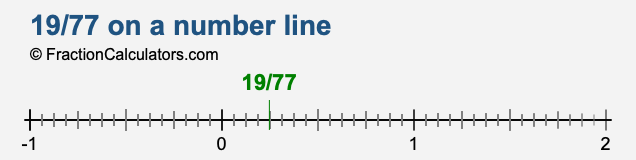 19/77 on a number line 19/77 on a number line