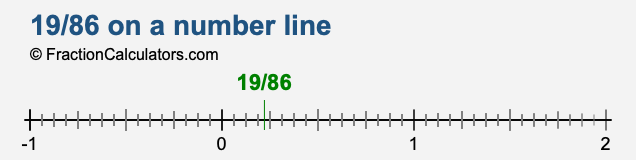19/86 on a number line 19/86 on a number line