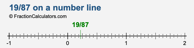 19/87 on a number line 19/87 on a number line