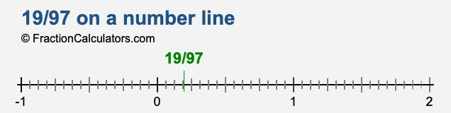 19/97 on a number line 19/97 on a number line