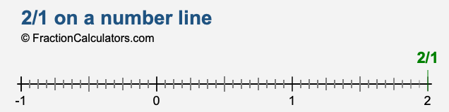 2/1 on a number line 2/1 on a number line
