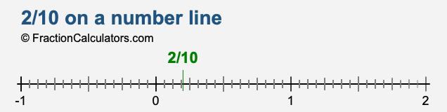 2/10 on a number line