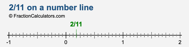 2/11 on a number line