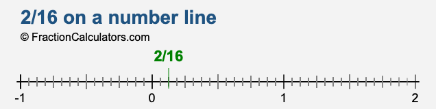 2/16 on a number line