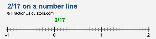 2/17 on a number line