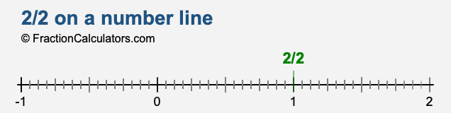 2/2 on a number line 2/2 on a number line