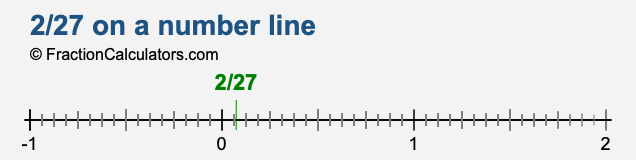 2/27 on a number line