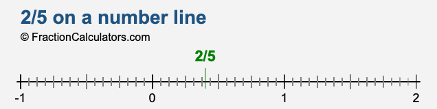 2/5 on a number line