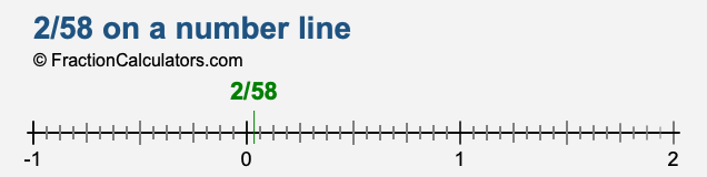 2/58 on a number line 2/58 on a number line