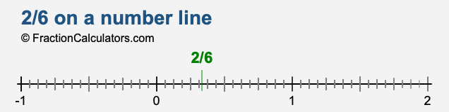 2/6 on a number line