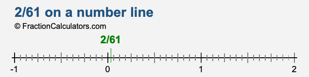 2/61 on a number line 2/61 on a number line