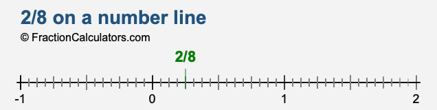 2/8 on a number line