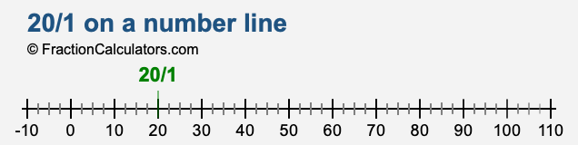 20/1 on a number line 20/1 on a number line