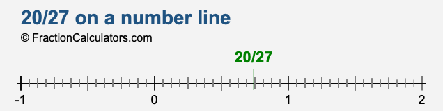 20/27 on a number line 20/27 on a number line