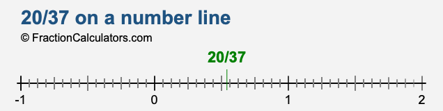 20/37 on a number line 20/37 on a number line