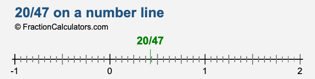 20/47 on a number line 20/47 on a number line