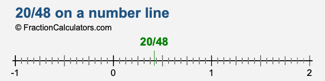 20/48 on a number line 20/48 on a number line