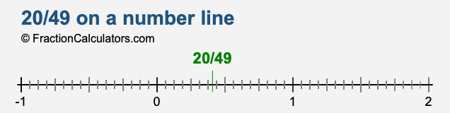 20/49 on a number line 20/49 on a number line