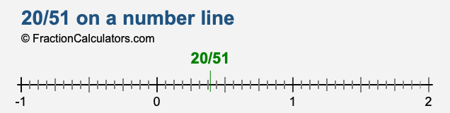 20/51 on a number line 20/51 on a number line