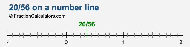 20/56 on a number line 20/56 on a number line