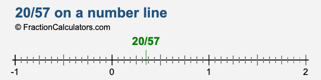 20/57 on a number line 20/57 on a number line