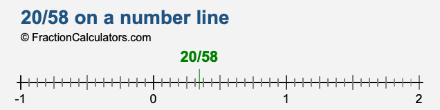 20/58 on a number line 20/58 on a number line