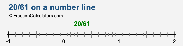 20/61 on a number line 20/61 on a number line