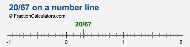 20/67 on a number line 20/67 on a number line