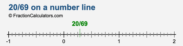 20/69 on a number line 20/69 on a number line