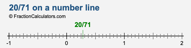 20/71 on a number line 20/71 on a number line