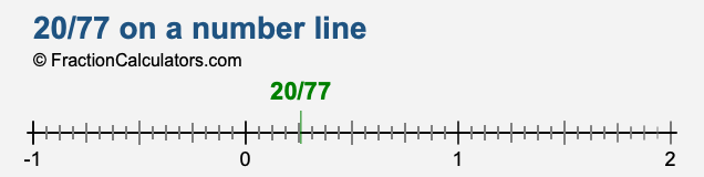 20/77 on a number line 20/77 on a number line
