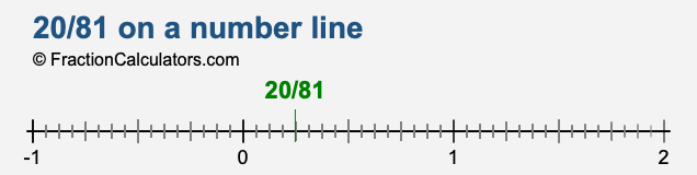 20/81 on a number line 20/81 on a number line