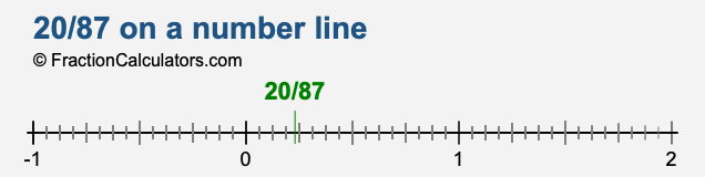 20/87 on a number line 20/87 on a number line