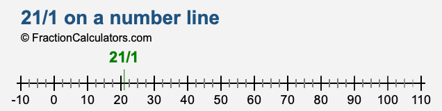 21/1 on a number line 21/1 on a number line
