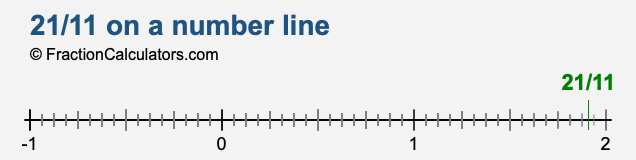 21/11 on a number line 21/11 on a number line