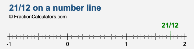 21/12 on a number line 21/12 on a number line