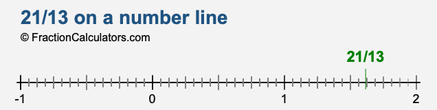 21/13 on a number line 21/13 on a number line