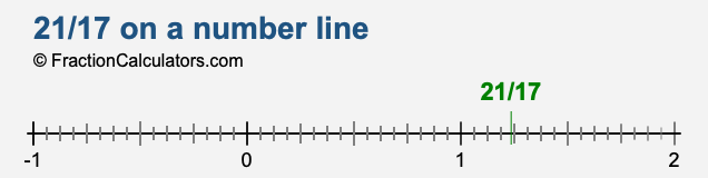 21/17 on a number line 21/17 on a number line