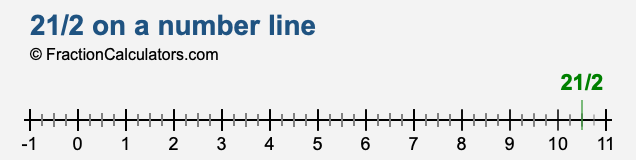 21/2 on a number line 21/2 on a number line