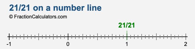 21/21 on a number line 21/21 on a number line
