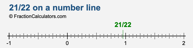 21/22 on a number line 21/22 on a number line