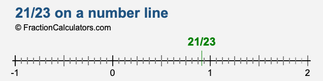 21/23 on a number line 21/23 on a number line