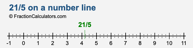 21/5 on a number line 21/5 on a number line